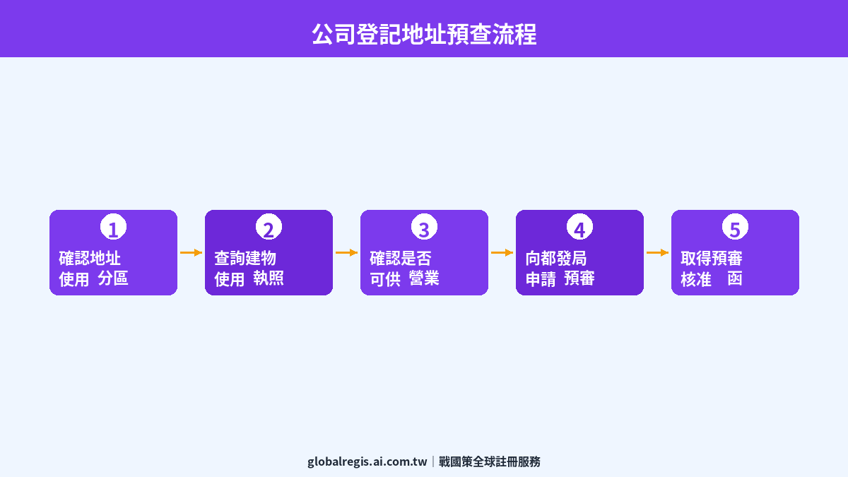 地址預查教學 圖解1