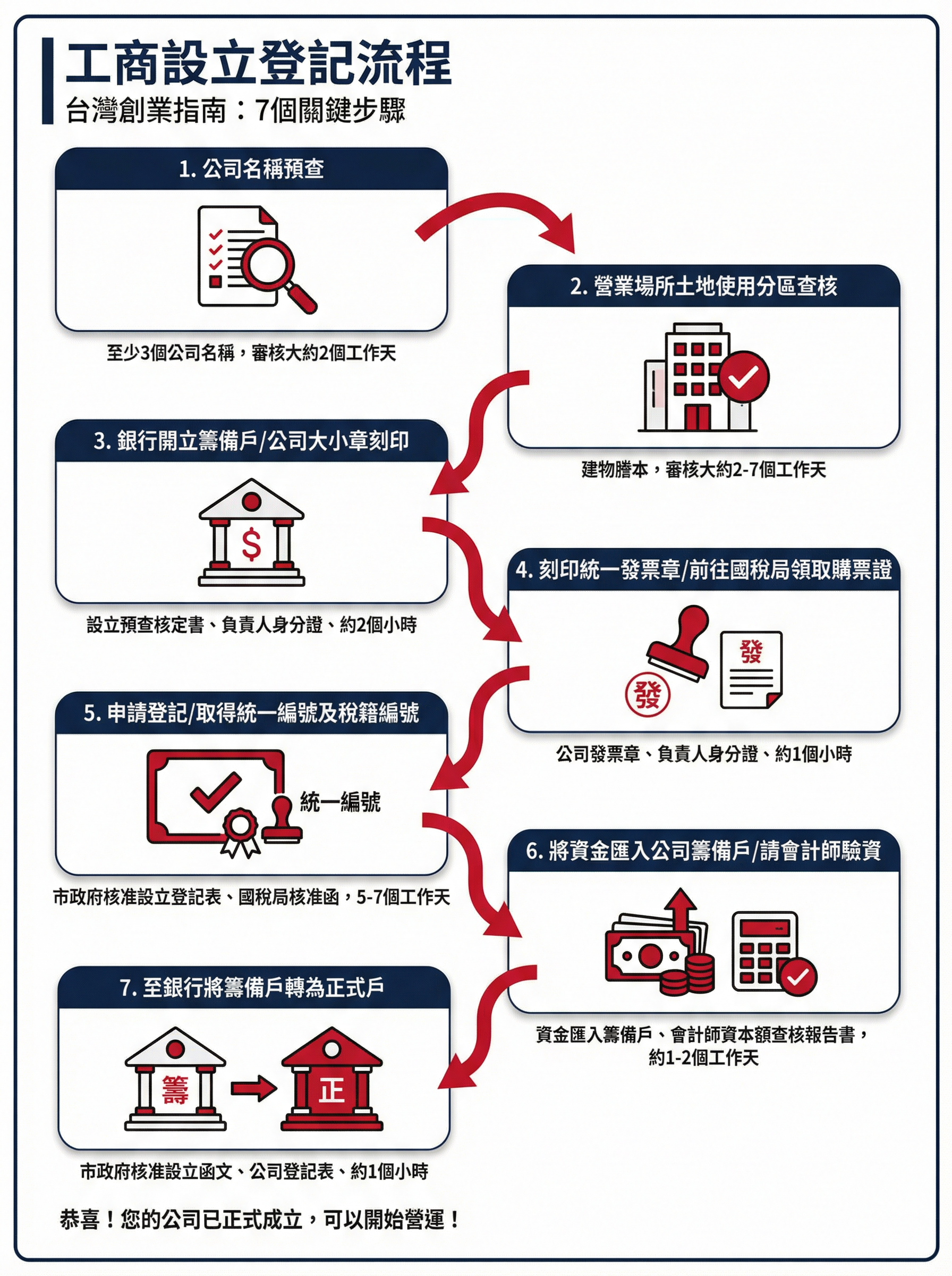 工商設立登記流程