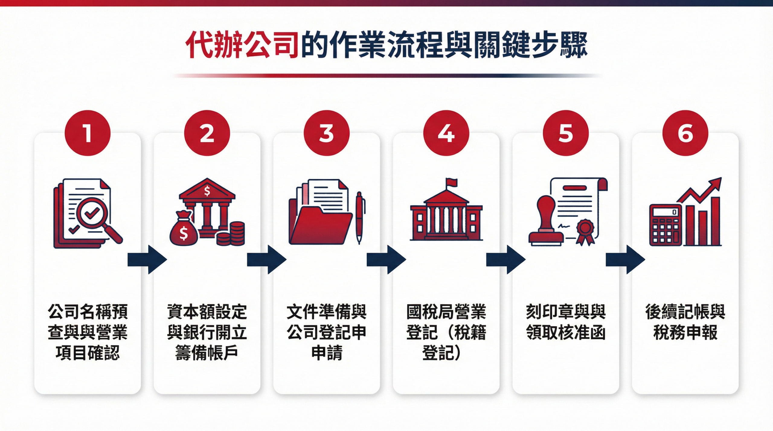 代辦公司設立推薦評選標準