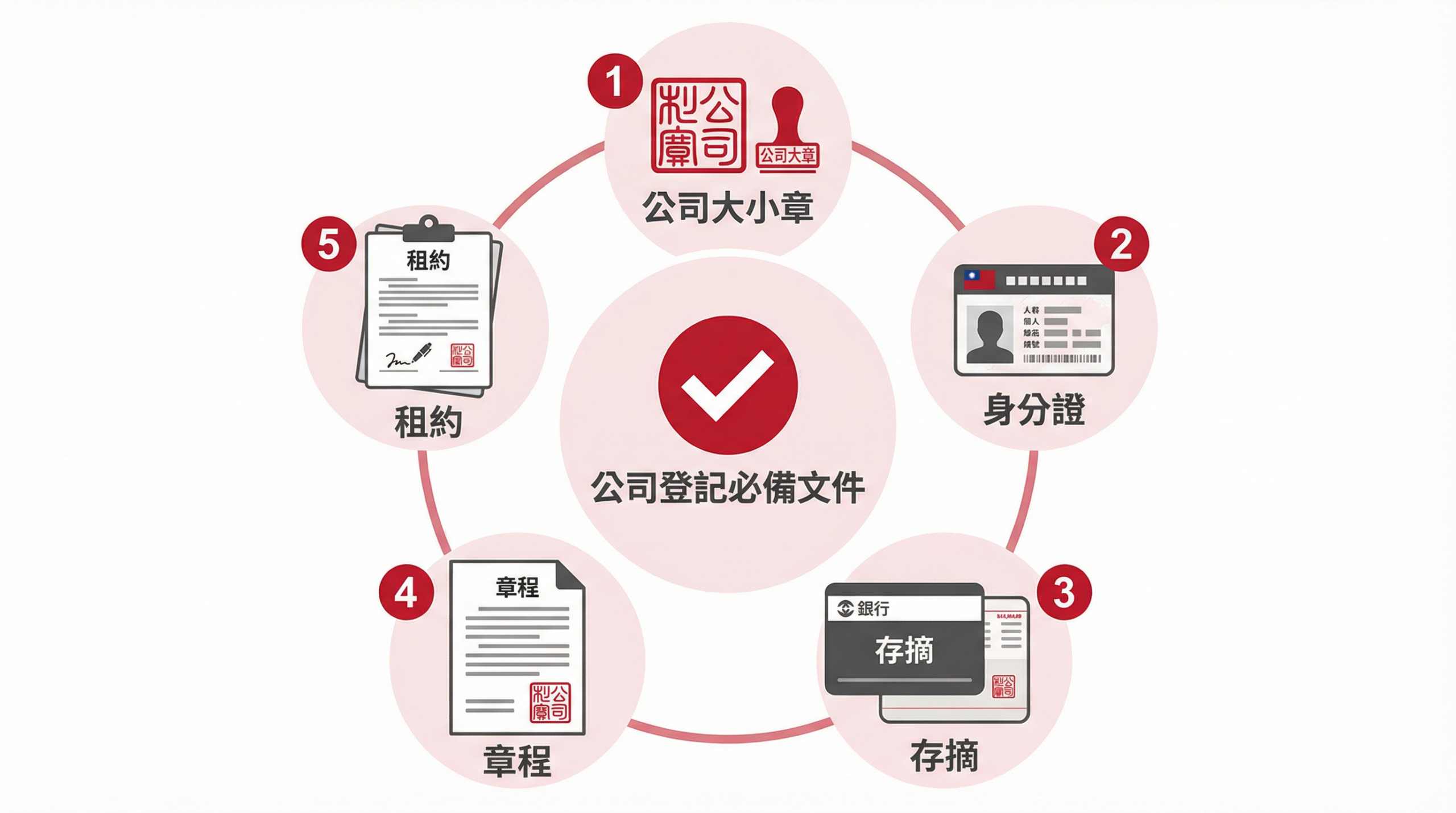 台灣公司大小章與印鑑證明