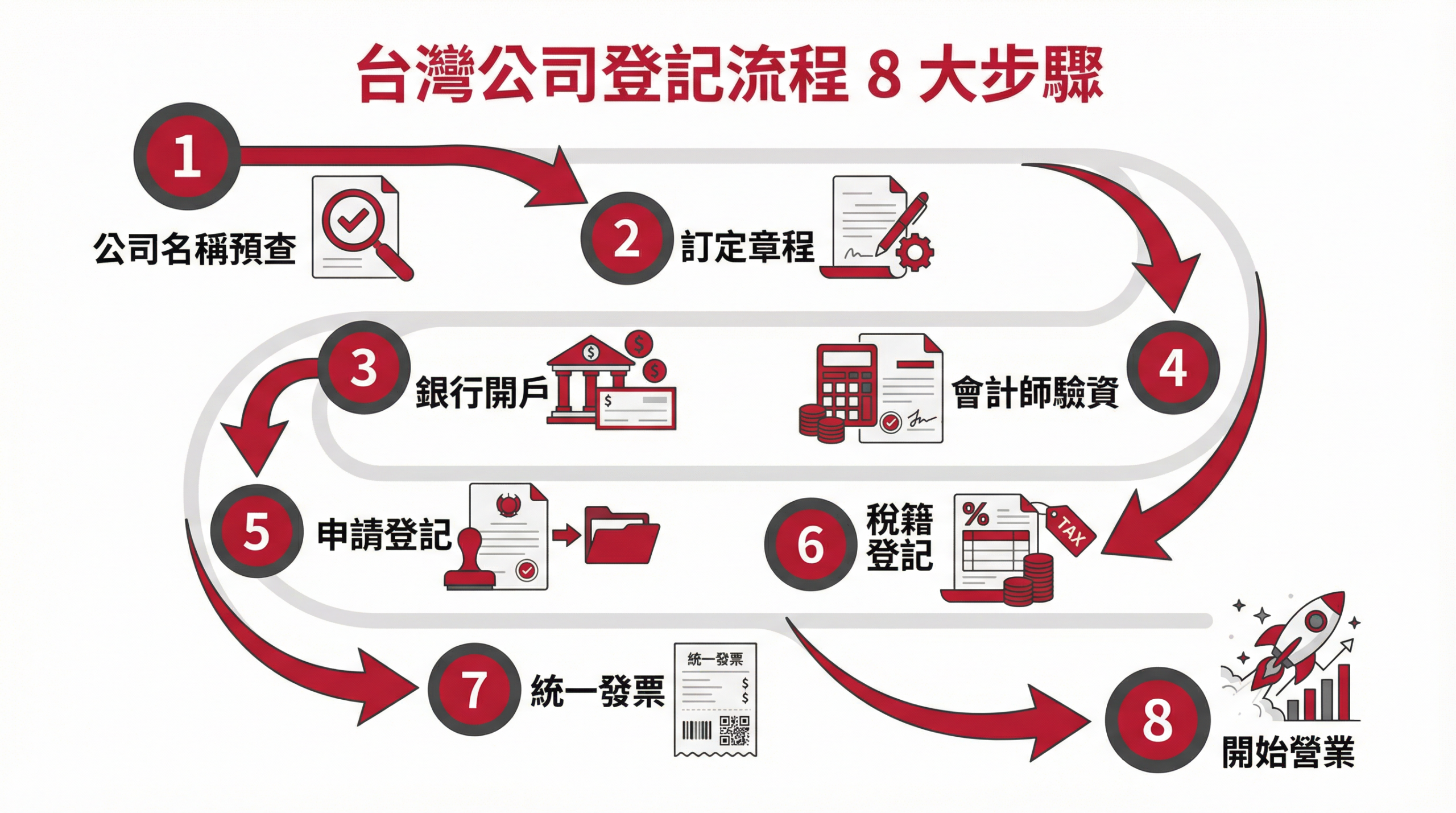 台灣公司登記流程 8 大步驟：從名稱預查到開始營業