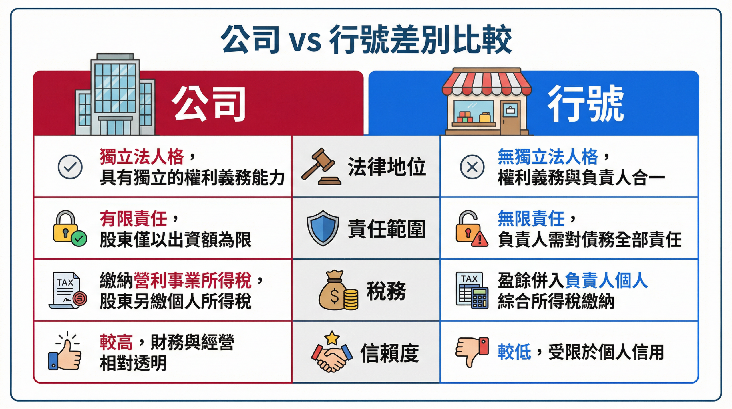 公司 vs 行號差別比較：法律地位、責任範圍、稅務、信賴度