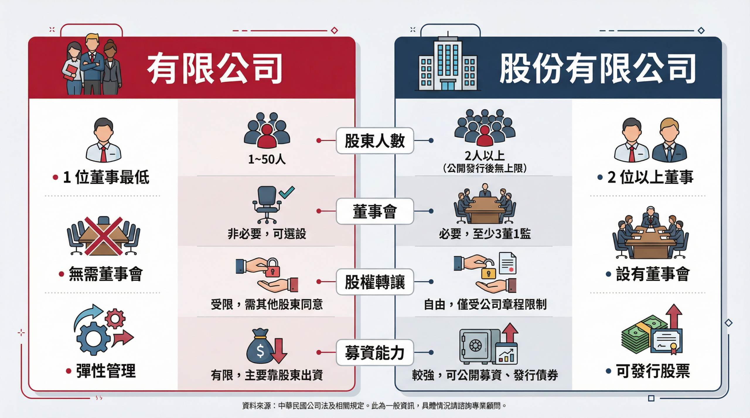 有限公司與股份有限公司比較：股東人數、董事會、股權轉讓、募資能力