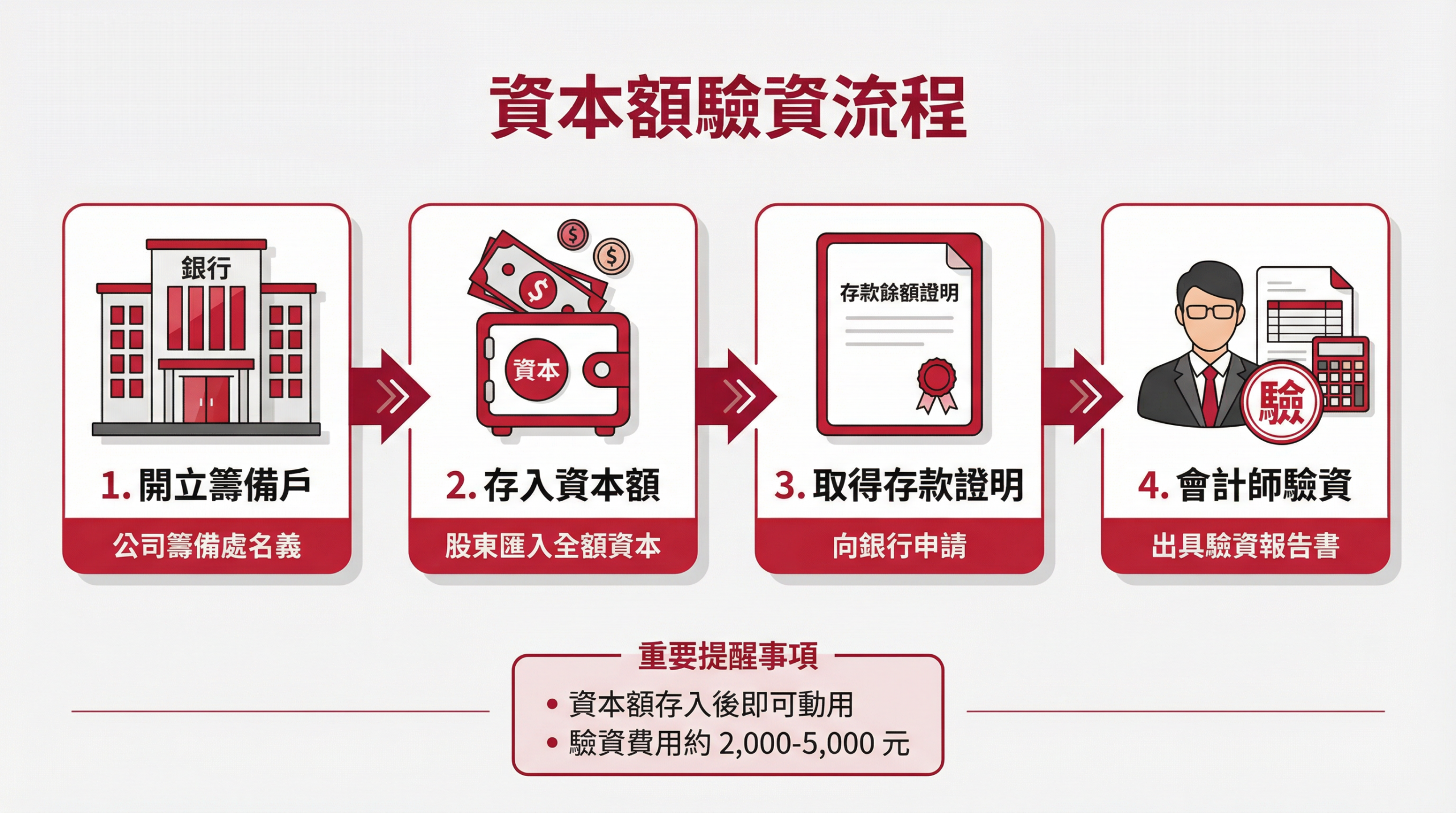 資本額驗資銀行帳戶示意圖