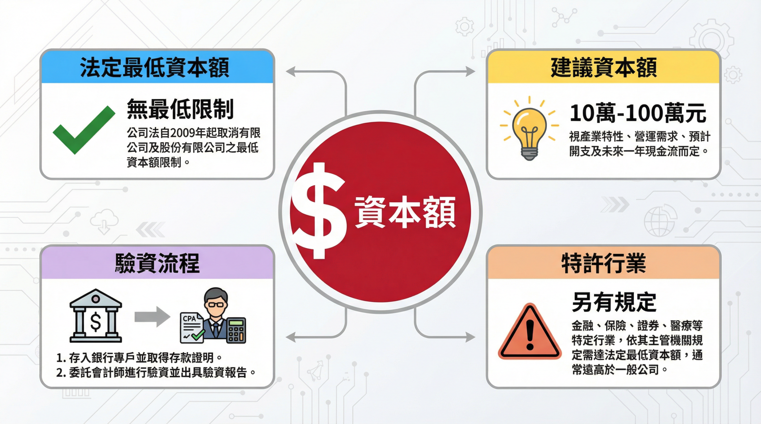 台灣公司資本額規定：法定最低資本額、建議資本額、驗資流程、特許行業