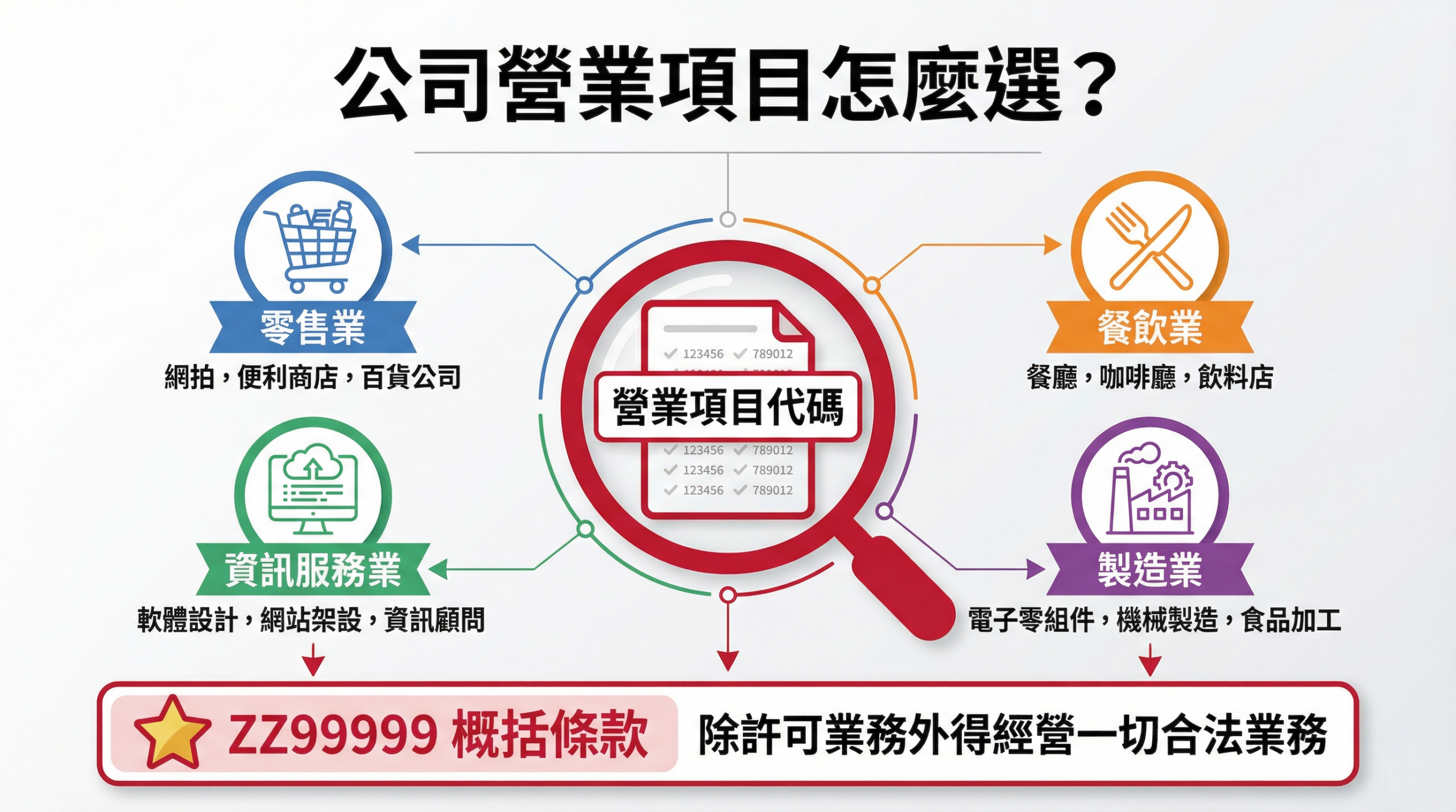公司營業項目怎麼選：零售業、餐飲業、資訊服務業、製造業與 ZZ99999 概括條款