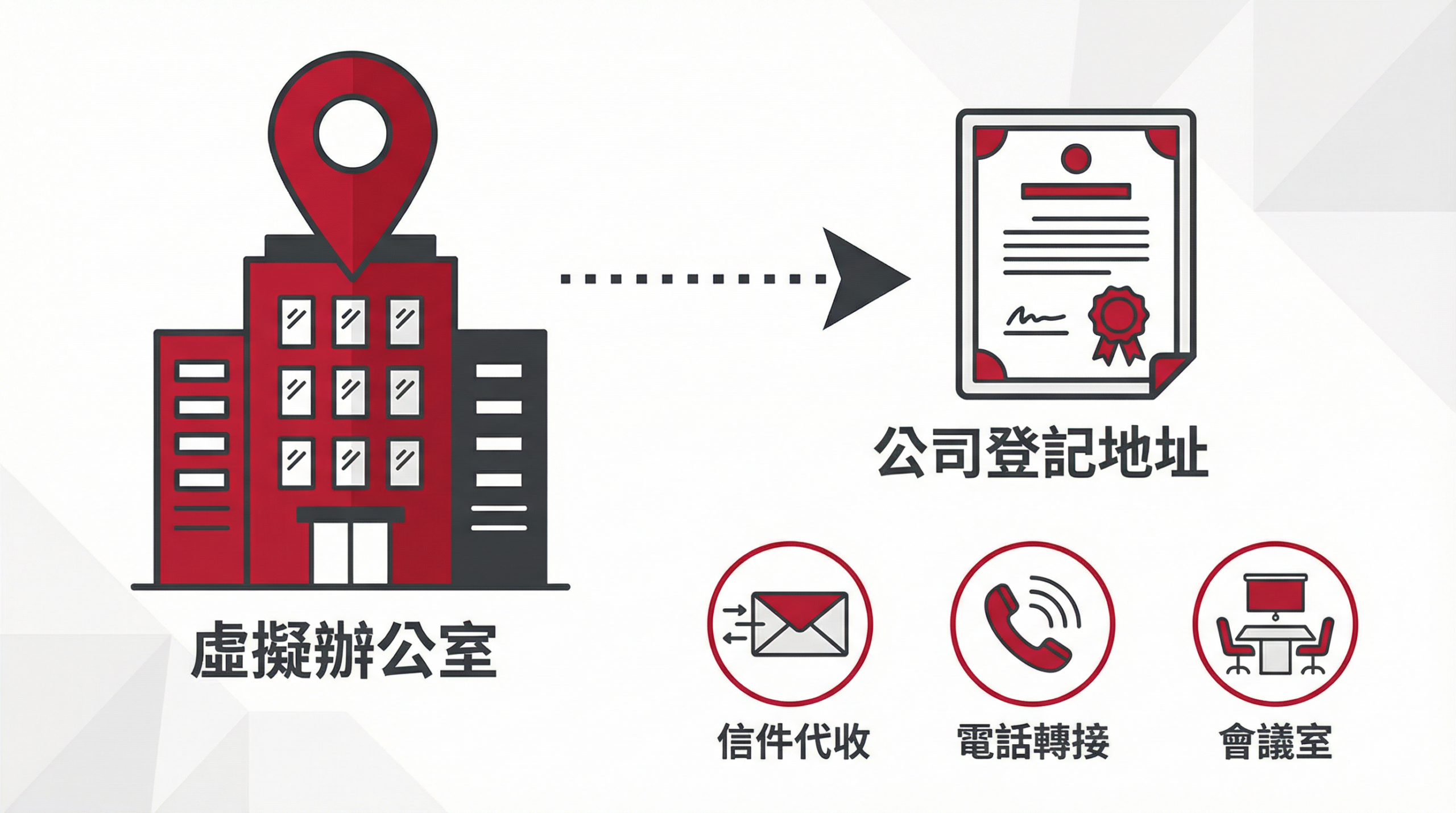 虛擬辦公室與公司登記地址概念圖：信件代收、電話轉接、會議室服務