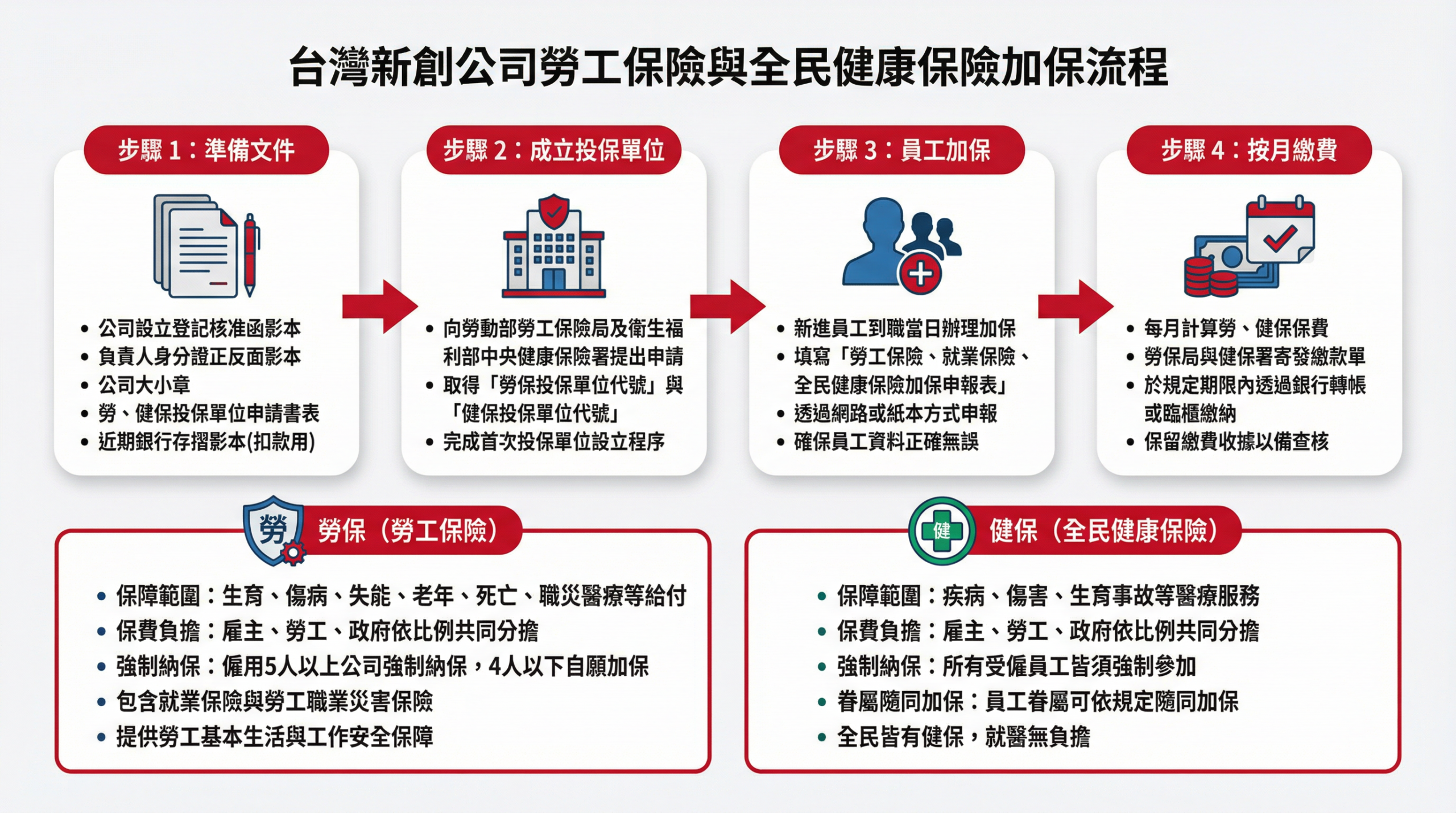 勞工保險與全民健康保險加保流程