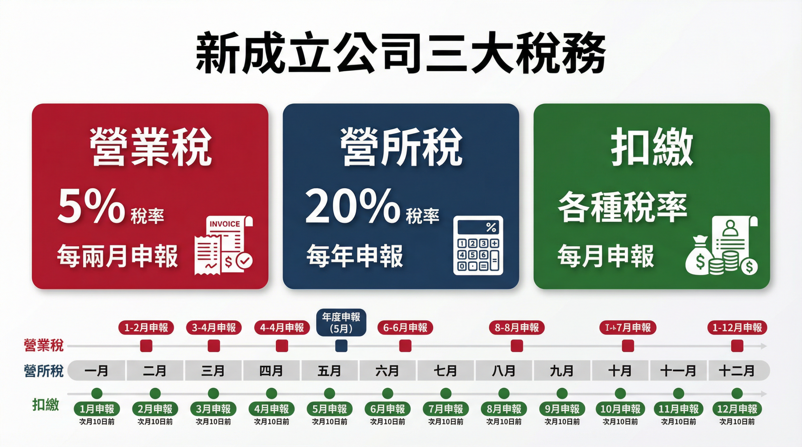 新成立公司三大稅務：營業稅 5%、營所稅 20%、扣繳各種稅率