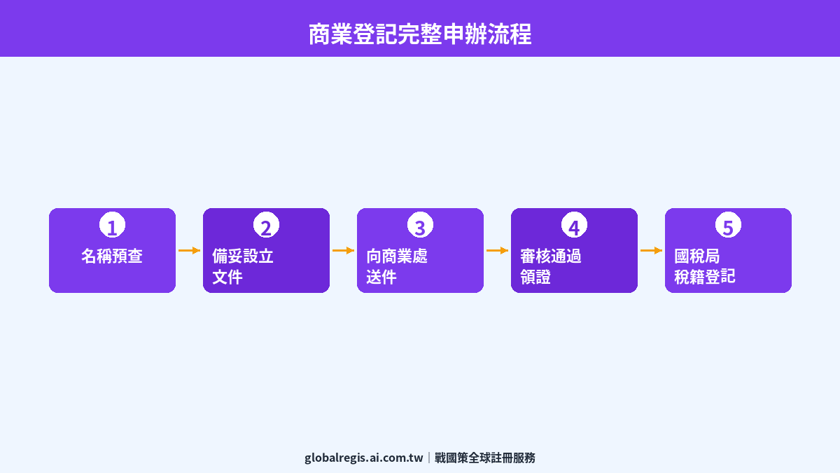 商業登記說明 圖解2