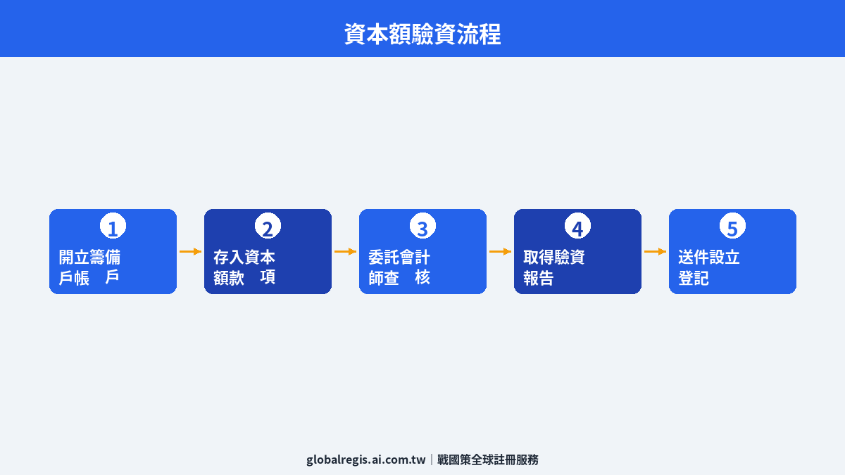 資本額問題 圖解2
