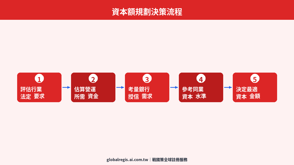 資本額規劃 圖解2