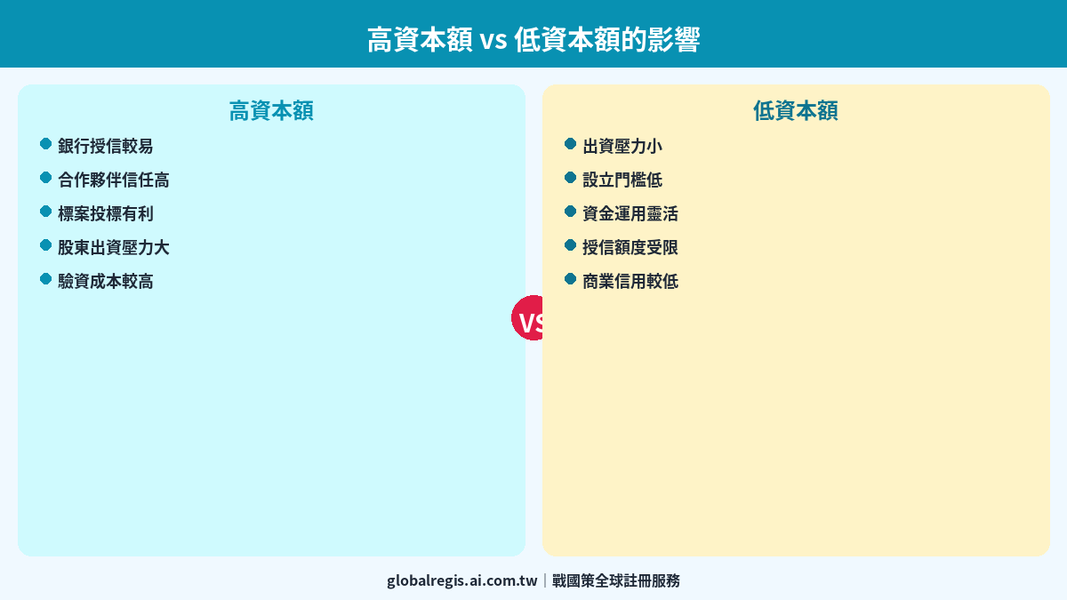 資本額規劃 圖解3