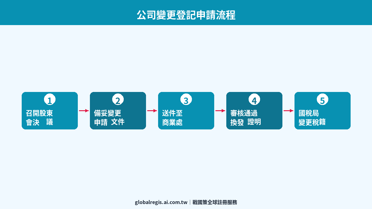 公司變更登記 圖解1
