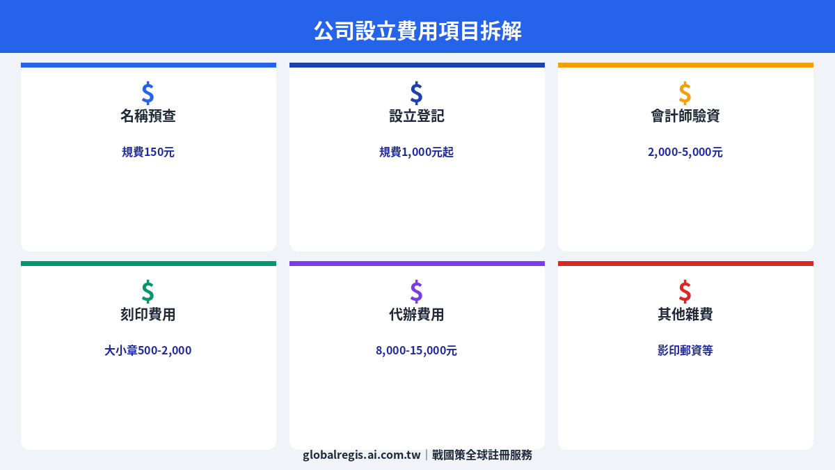 設立費用拆解 圖解1