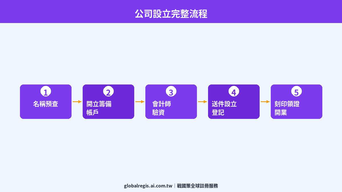 公司設立流程 圖解1