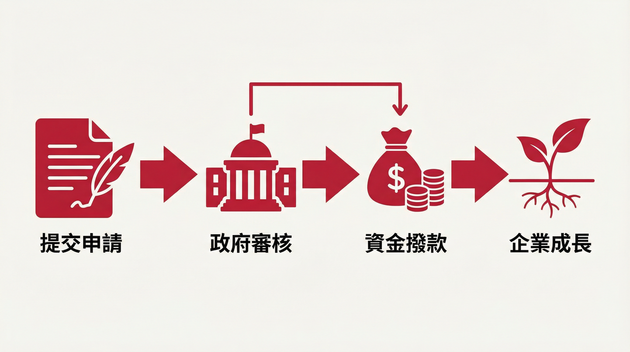 創業補助申請流程圖
