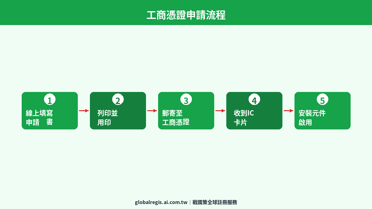 工商憑證指南 圖解1