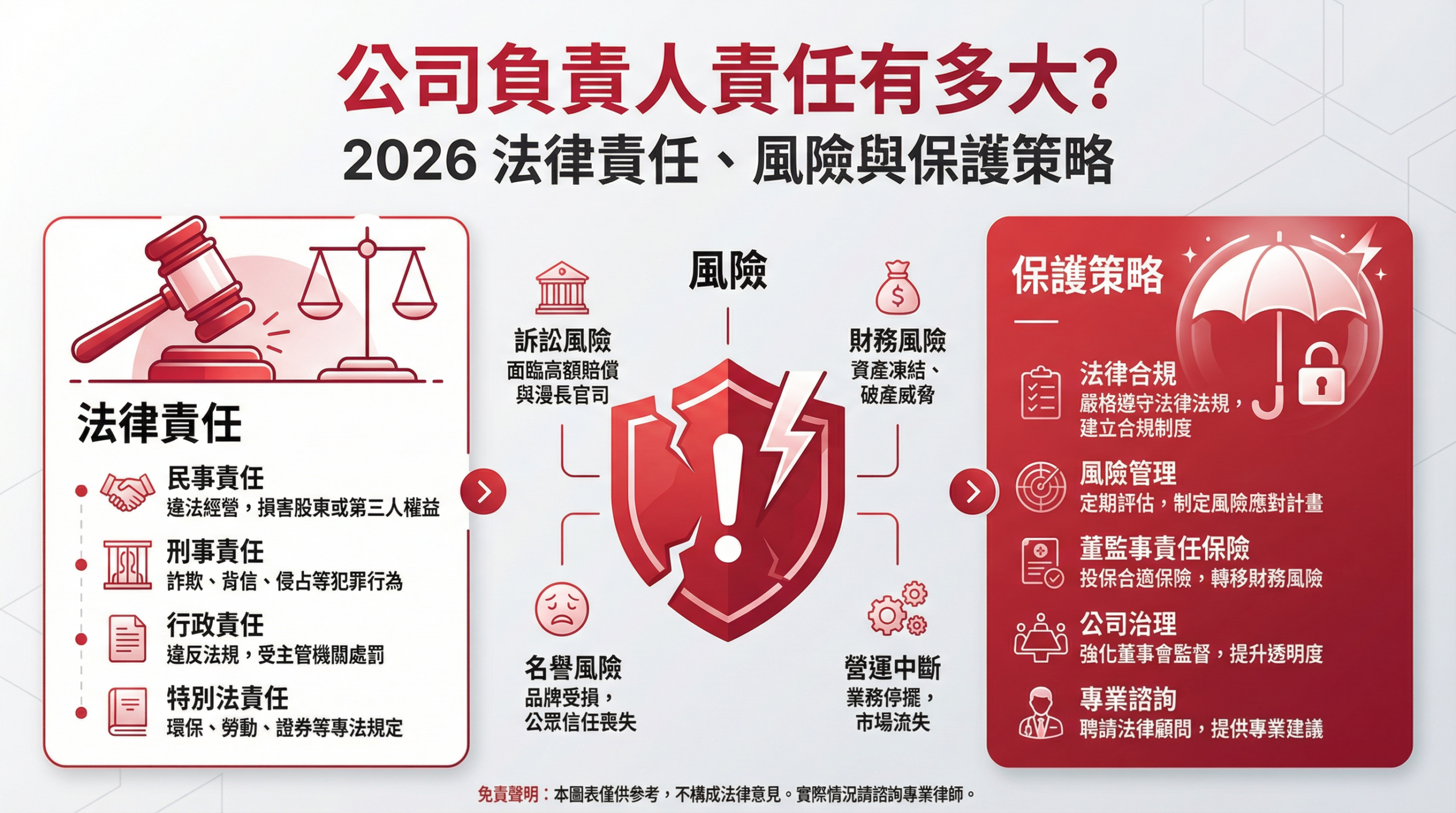 公司負責人責任資訊圖表