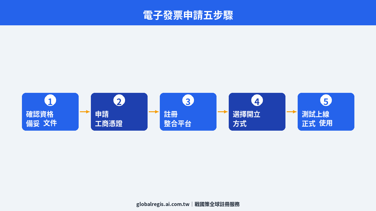電子發票教學 圖解1