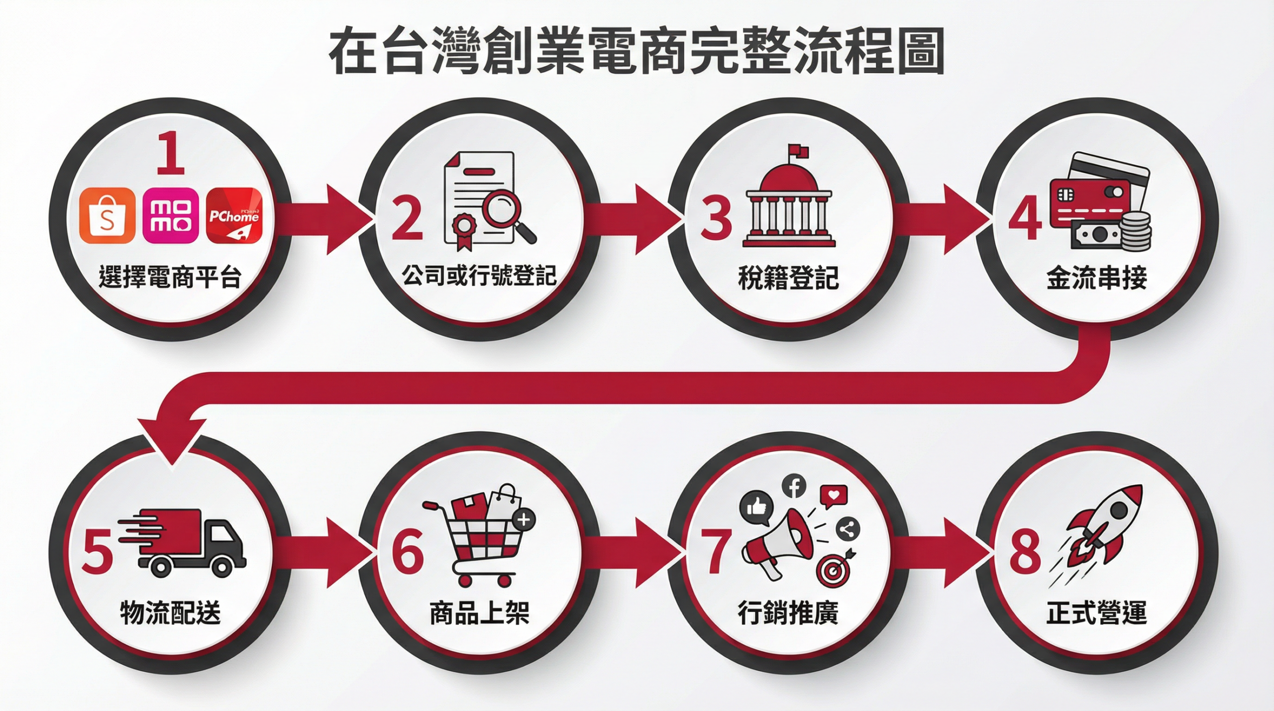 電商創業流程圖