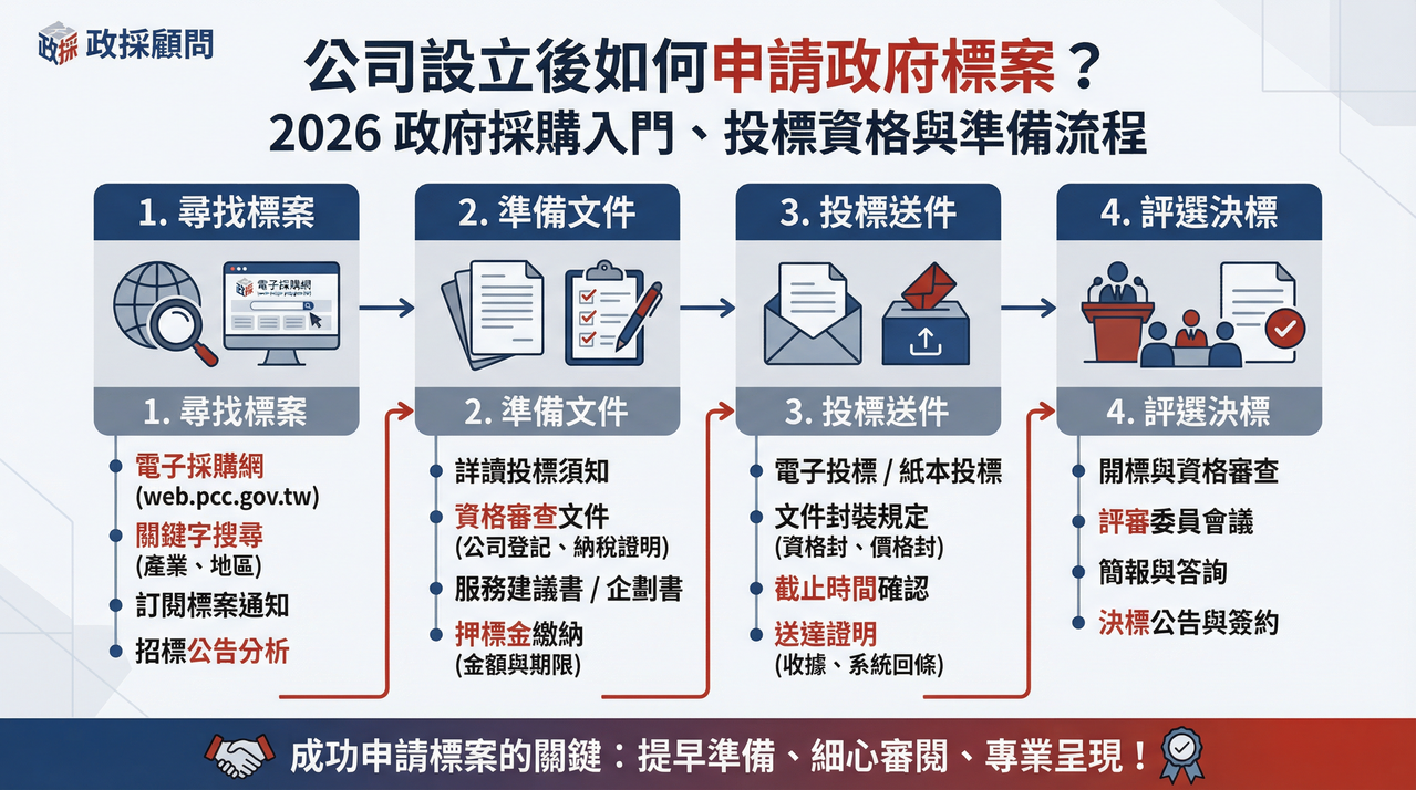 公司設立後如何申請政府標案？2026 政府採購入門、投標資格與準備流程