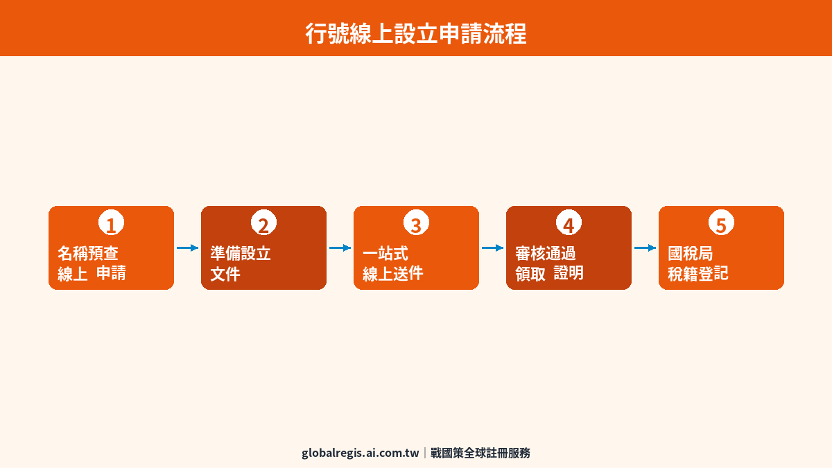 行號線上設立 圖解1
