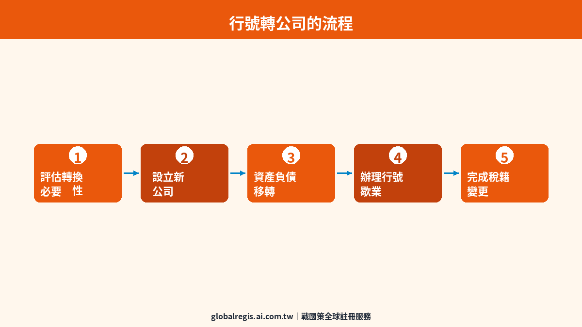 行號公司比較 圖解3