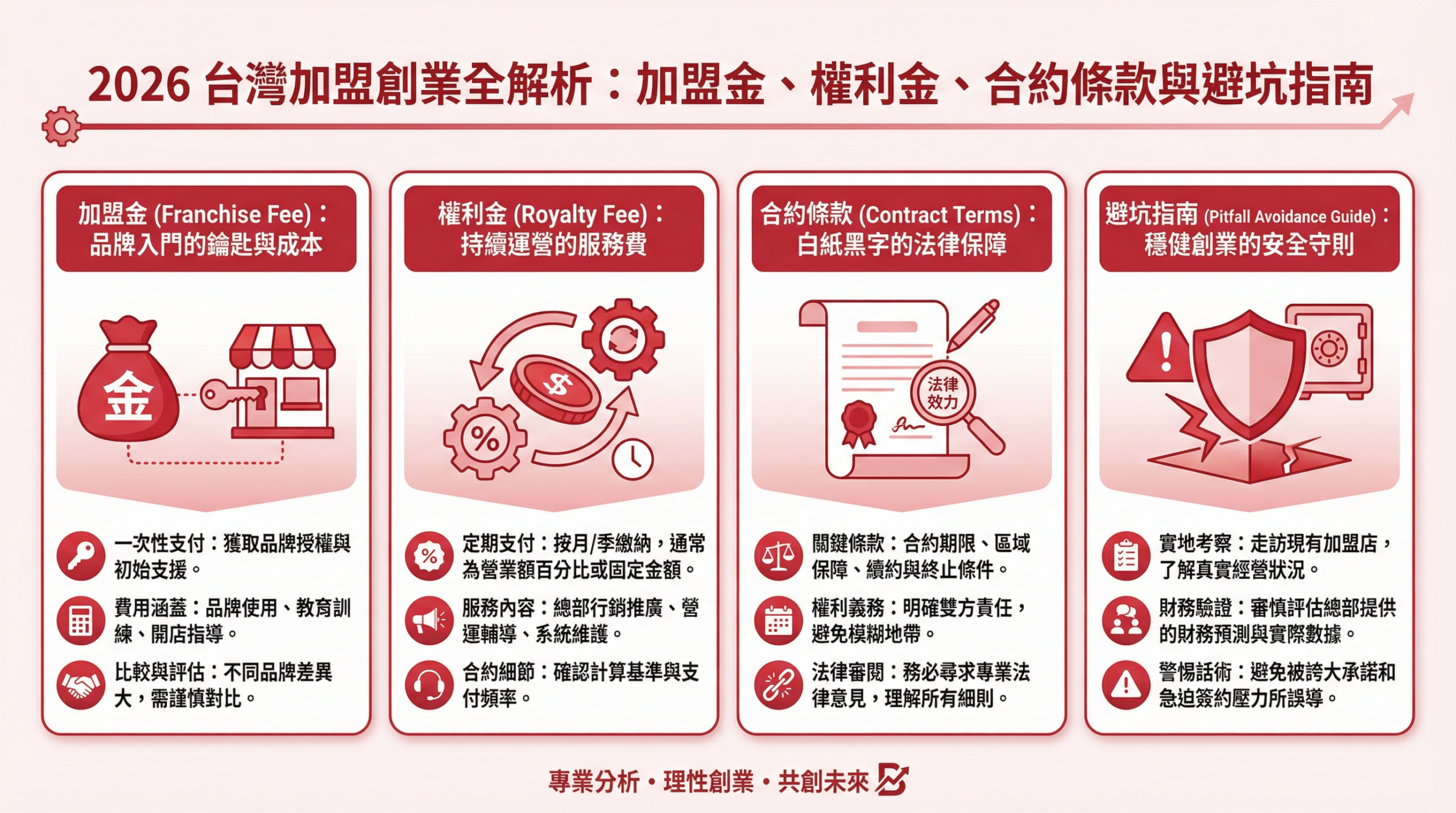 2026 台灣加盟創業全解析：加盟金、權利金、合約條款與避坑指南