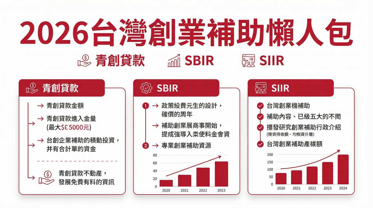 2026 台灣創業補助懶人包