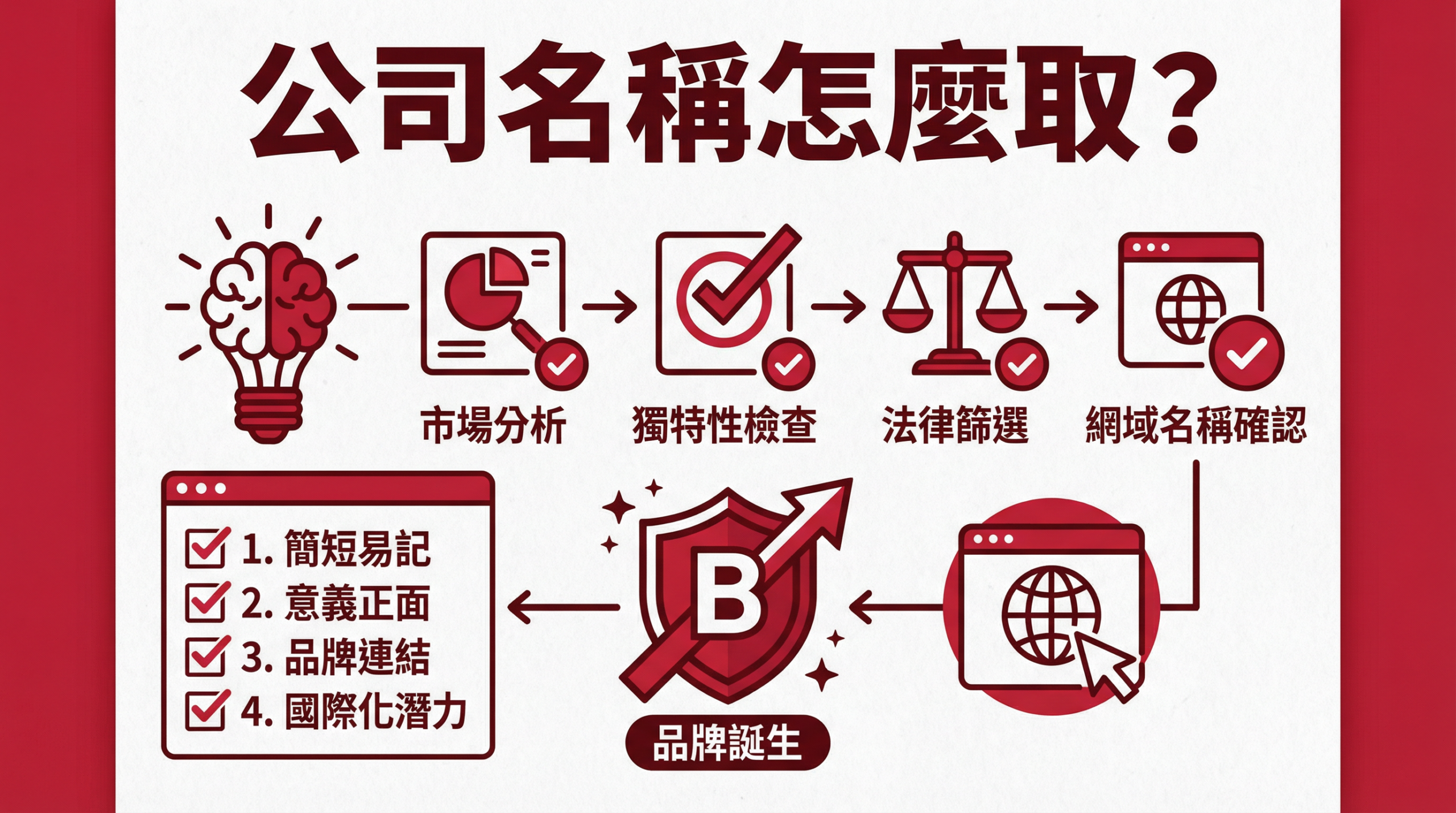 公司名稱怎麼取？2026 公司命名規則、預查流程與取名技巧完整教學