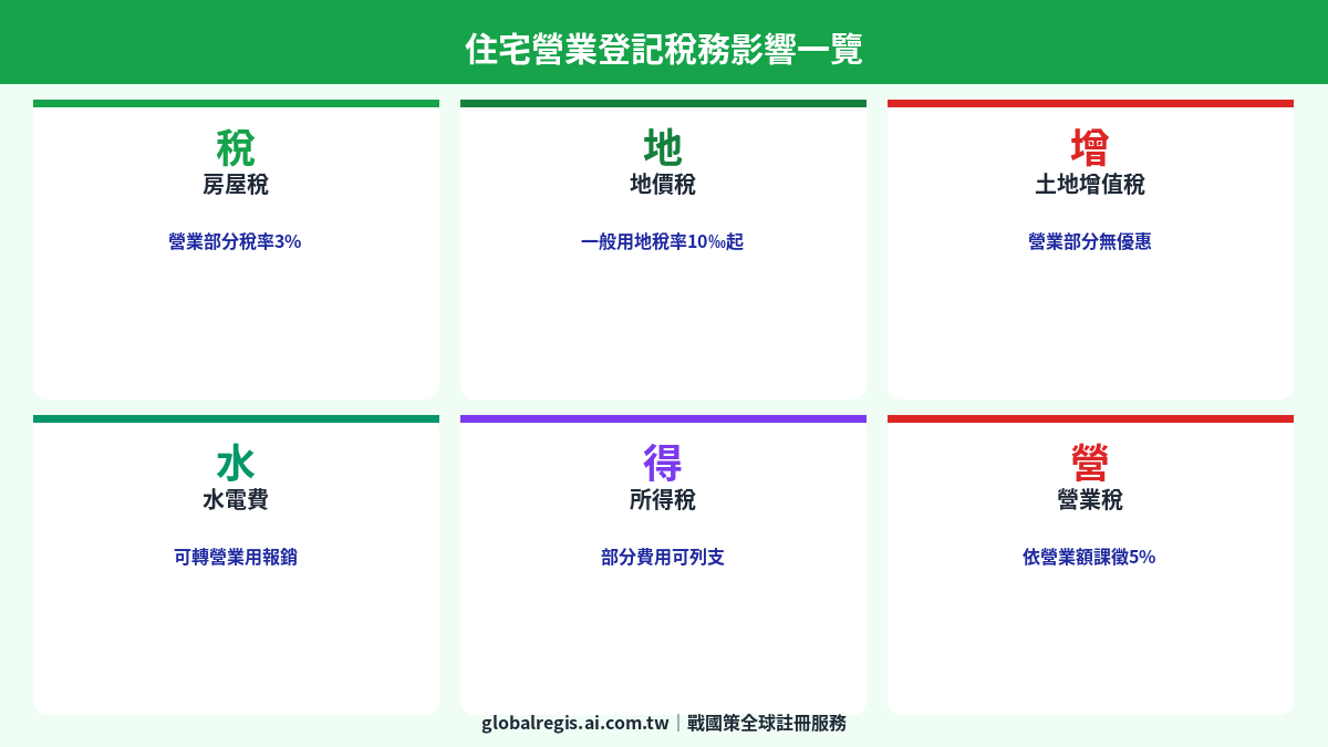 住宅登記營業 圖解3