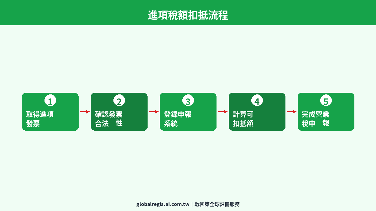 進項稅額拆解 圖解2