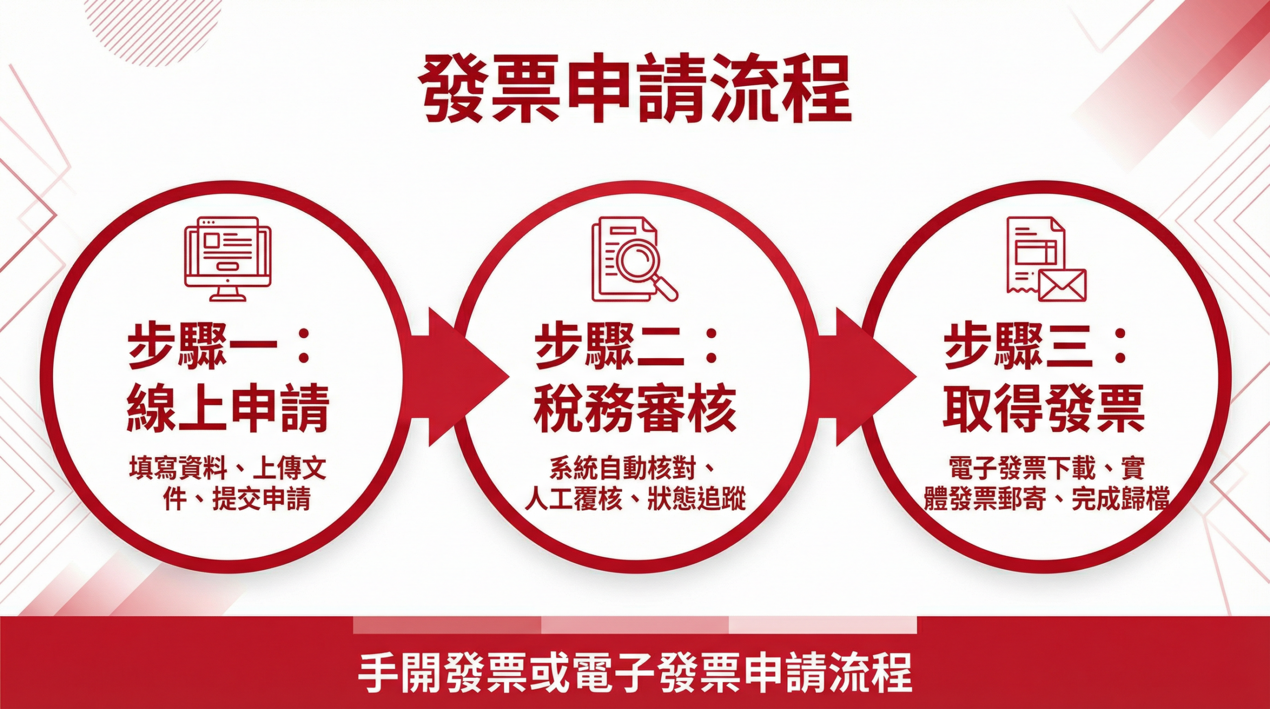 發票申請流程圖,說明申請電子發票與手開發票的步驟