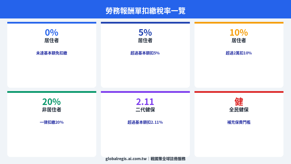 勞務報酬單 圖解1