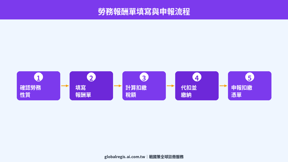 勞務報酬單 圖解2