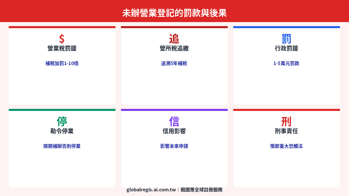 營業登記罰款 圖解1