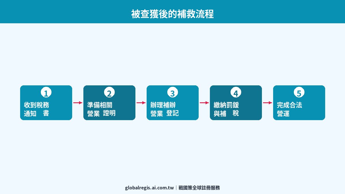 營業登記罰款 圖解2