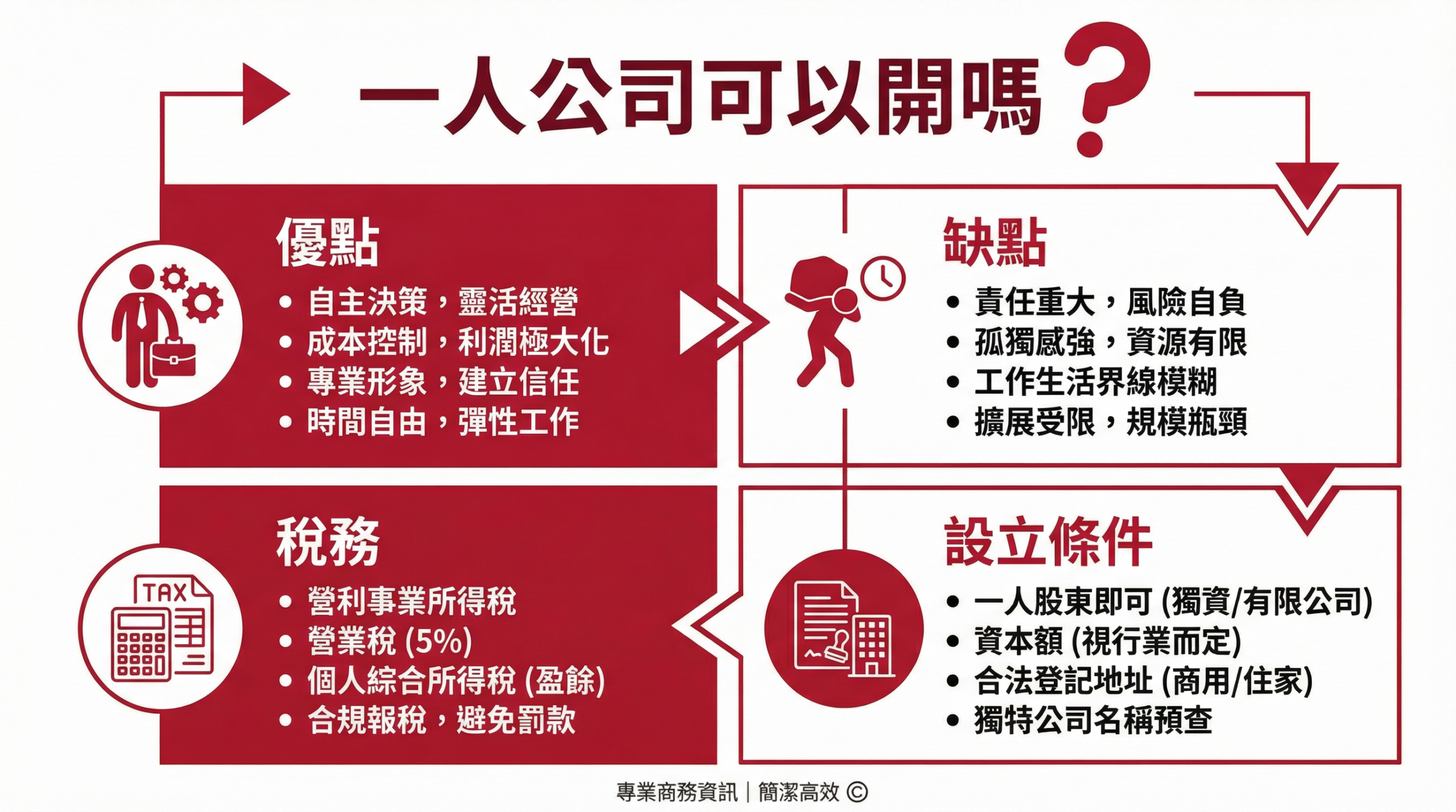 一人公司優缺點、稅務、設立條件的資訊圖表