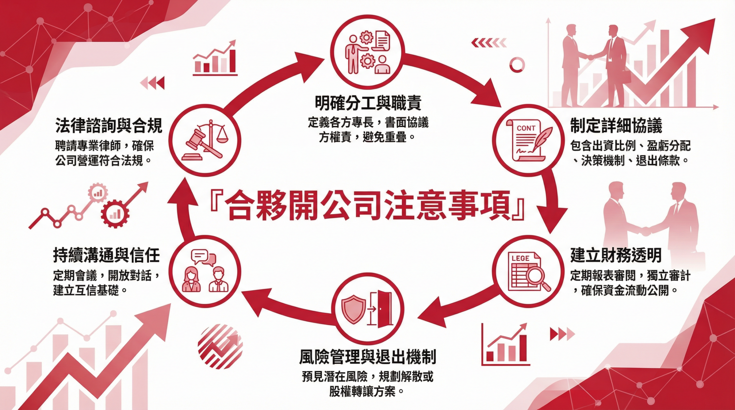 合夥開公司注意事項