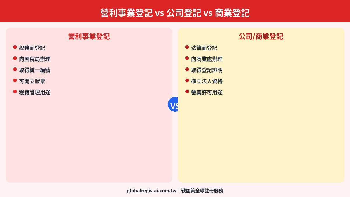 營利事業登記 圖解1
