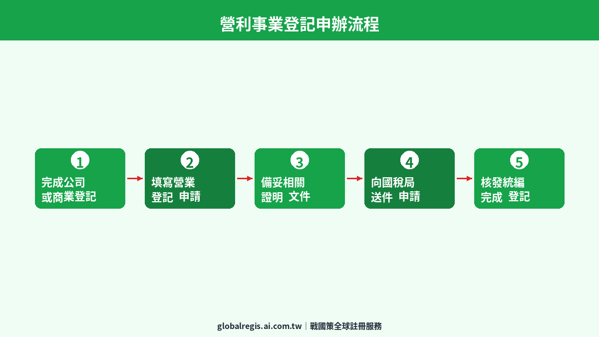 營利事業登記 圖解2