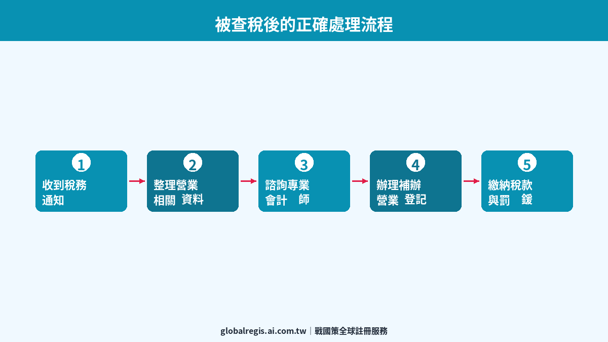 代購查稅對策 圖解2