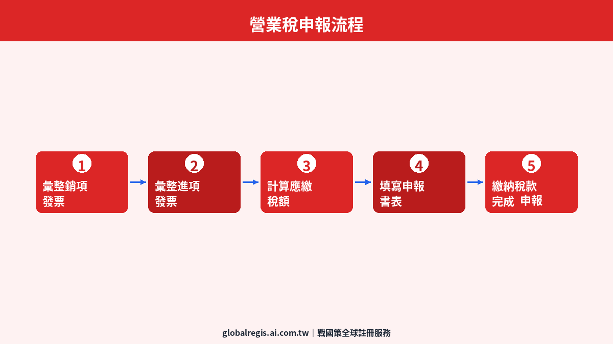 營業稅稅率 圖解3