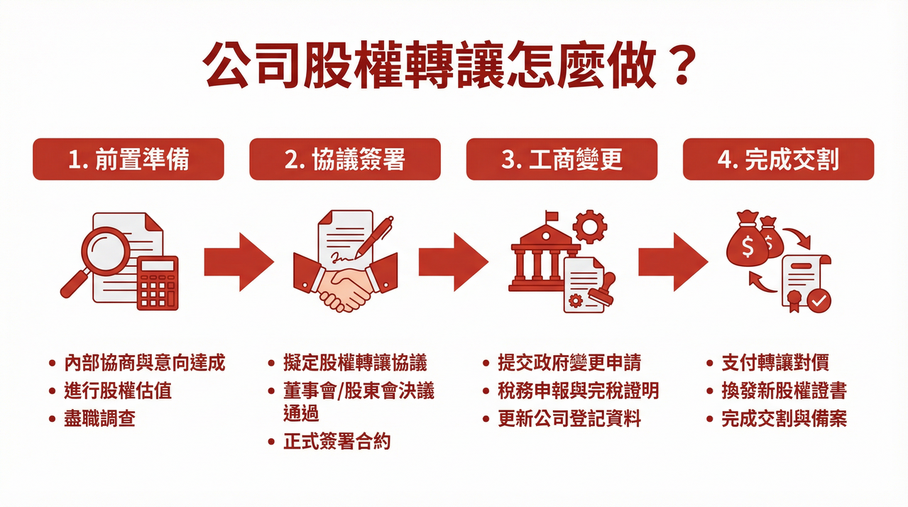 公司股權轉讓怎麼做？