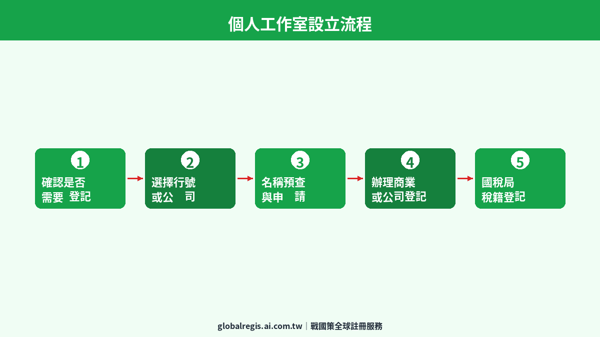 工作室登記 圖解2